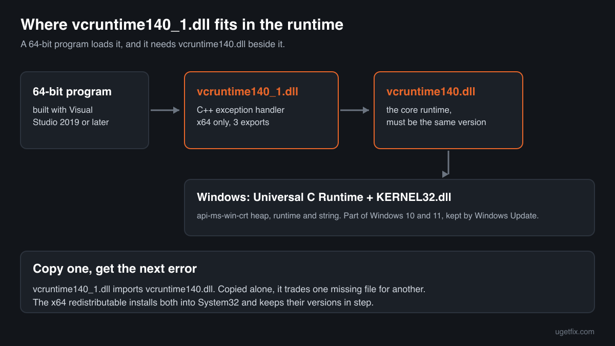 How vcruntime140_1.dll is loaded: a 64-bit program imports it, it imports vcruntime140.dll, and both need only the Universal C Runtime and KERNEL32