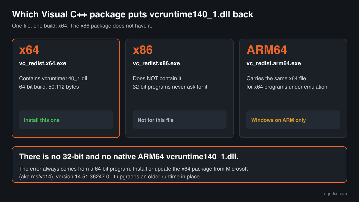 Which official Visual C++ package restores vcruntime140_1.dll: x64 contains it, x86 does not, ARM64 carries the x64 file for emulated programs