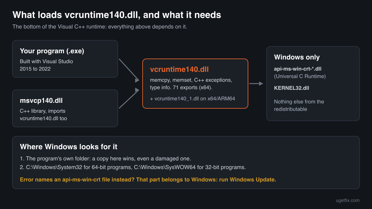 How vcruntime140.dll is loaded: a program and msvcp140.dll import it, and it needs only the Universal C Runtime and KERNEL32 from Windows