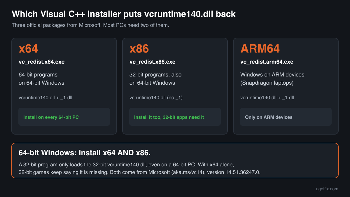 The three official Visual C++ installers that restore vcruntime140.dll: x64, x86 and ARM64, and which programs need which