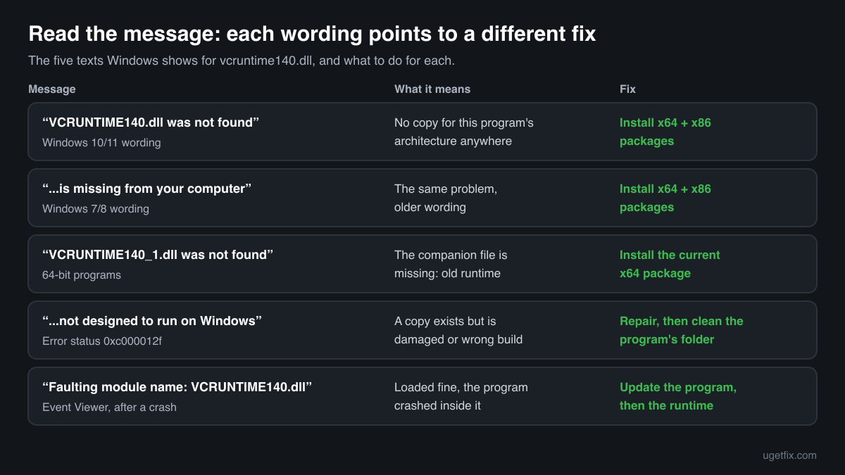 The five vcruntime140.dll and vcruntime140_1.dll error messages Windows shows, what each means and the fix for each