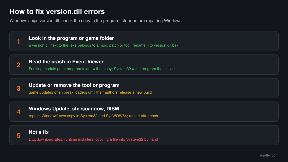 The order of fixes for version.dll errors: the copy in the program folder first, then Event Viewer, Windows Update, sfc /scannow and DISM
