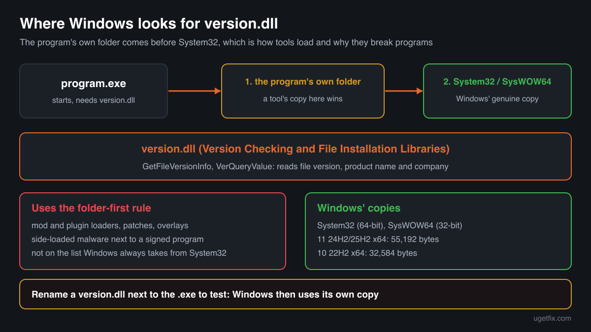 Where Windows looks for version.dll: the program's own folder first, then System32 or SysWOW64
