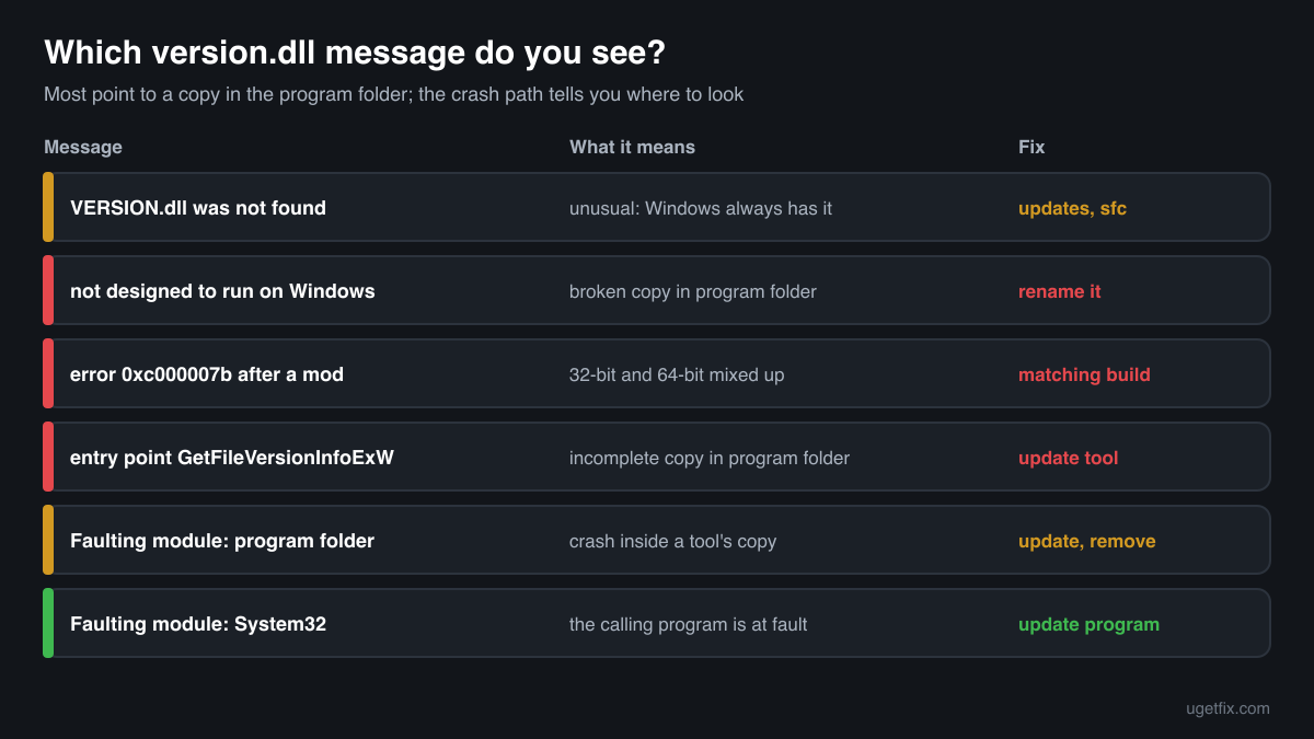 The version.dll error messages Windows shows, what each one means and the fix for each