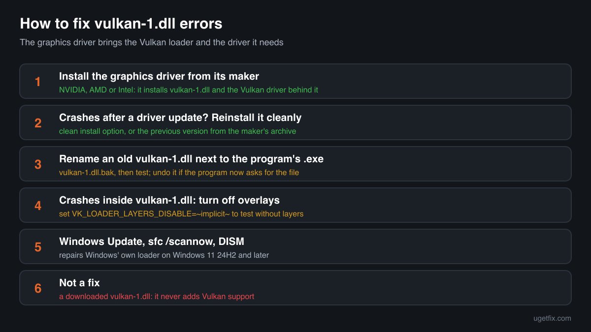 The order of fixes for vulkan-1.dll errors: the graphics driver first, then a copy in the program folder, overlays, Windows Update and sfc /scannow