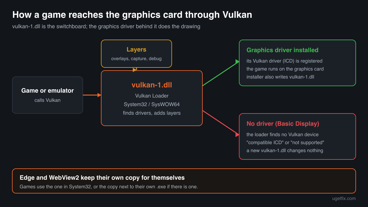 How a game reaches the graphics card through vulkan-1.dll: the loader finds layers and the Vulkan driver installed with the graphics driver