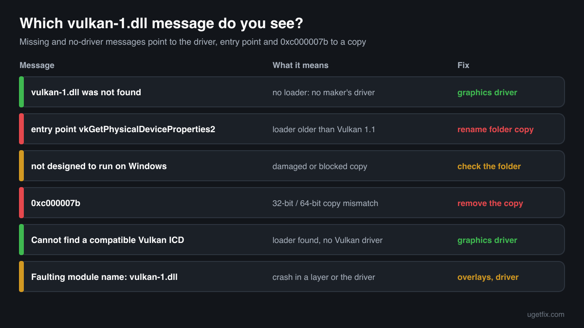The vulkan-1.dll error messages, what each one means and which fix applies to each
