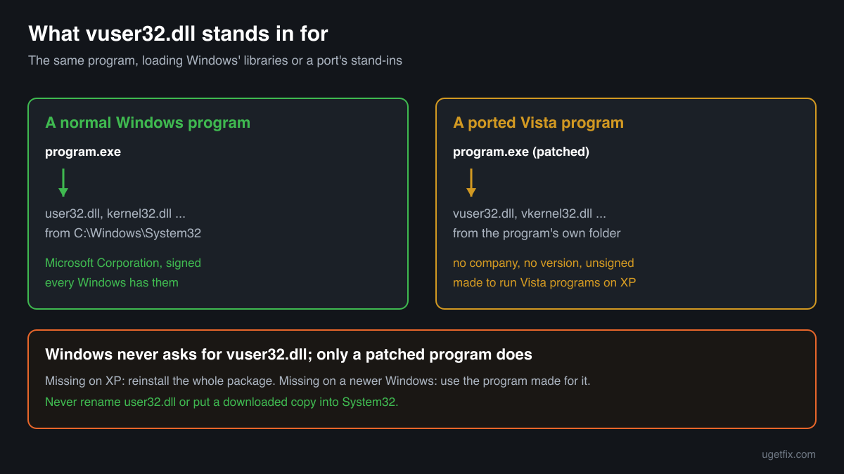 A ported program loads vuser32.dll and its v companions from its own folder instead of user32.dll and the other Windows libraries