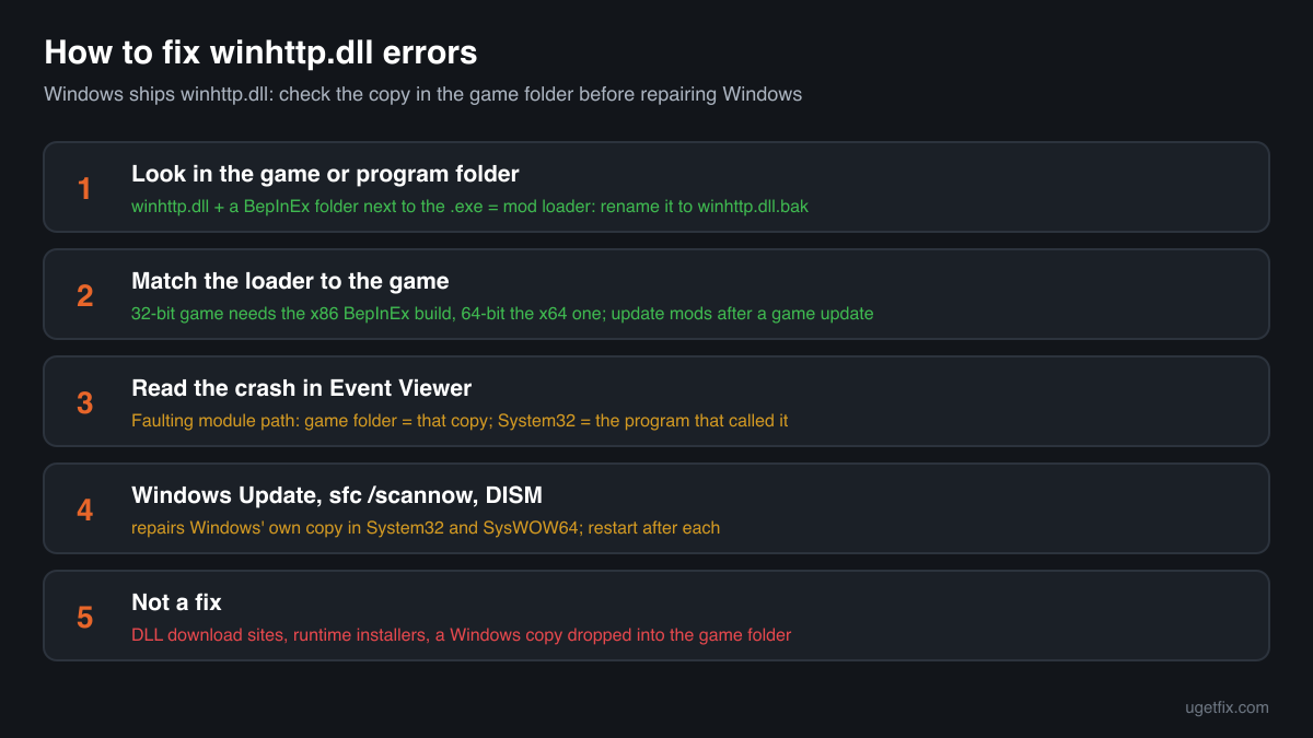 The order of fixes for winhttp.dll errors: the BepInEx copy in the game folder first, then Event Viewer, Windows Update, sfc /scannow and DISM