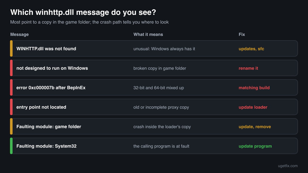 The winhttp.dll error messages Windows shows, what each one means and the fix for each