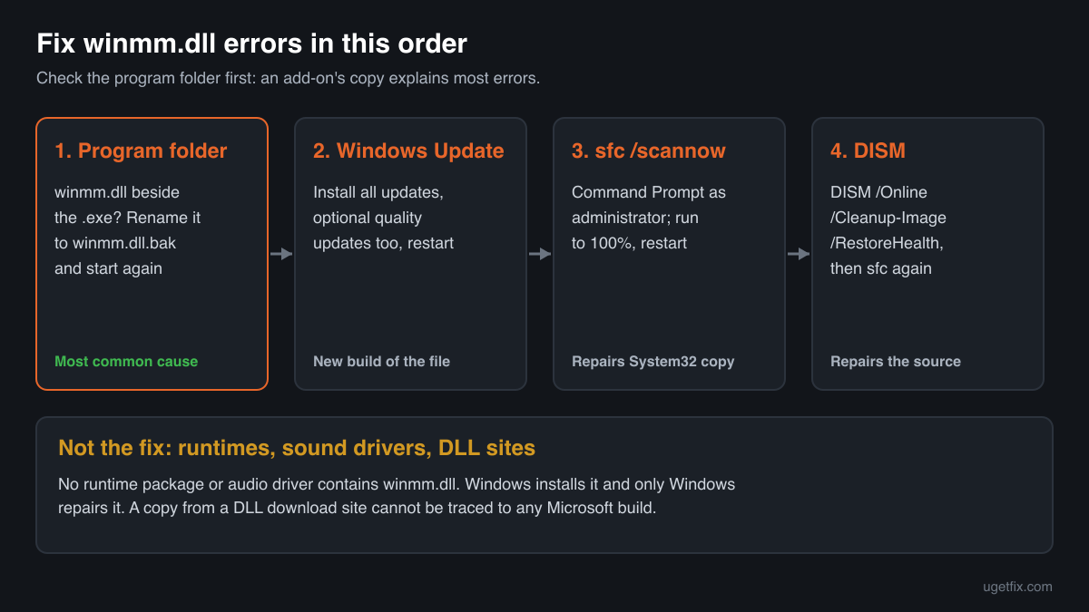The order of fixes for winmm.dll errors: the copy beside the program's .exe first, then Windows Update, sfc /scannow and DISM