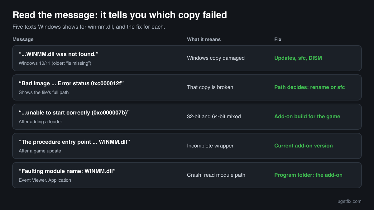 The winmm.dll error messages Windows shows, the folder each one points to and the fix for each