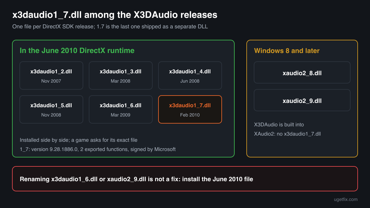 The X3DAudio releases installed by the DirectX June 2010 runtime, from x3daudio1_2.dll to x3daudio1_7.dll, and XAudio2 2.8 in Windows