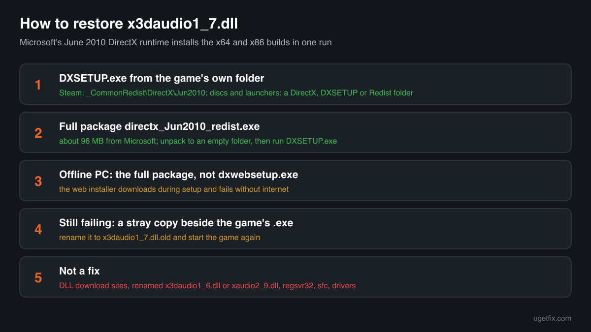 The order of fixes for a missing x3daudio1_7.dll: DXSETUP.exe from the game folder, the full DirectX June 2010 package, then a stray copy