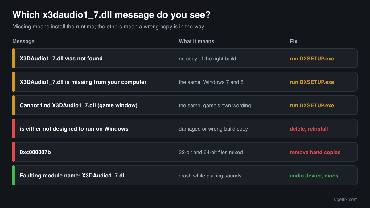 The x3daudio1_7.dll error messages from Windows and games, including 0xc000007b, with what each means and its fix