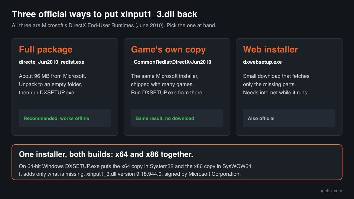 Three official ways to put xinput1_3.dll back: the full DirectX June 2010 package, the game's own DirectX folder, or the web installer