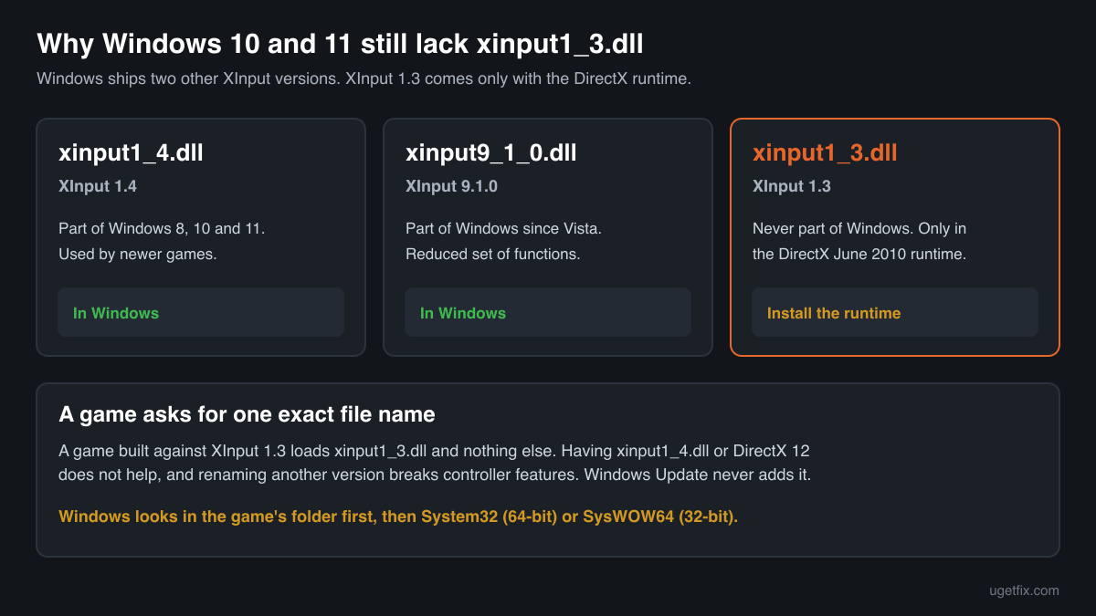 Why Windows 10 and 11 lack xinput1_3.dll: Windows ships XInput 1.4 and 9.1.0, while XInput 1.3 comes only with the DirectX runtime