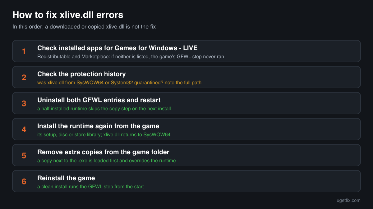 The order of fixes for xlive.dll errors: check the installed apps and protection history, uninstall both GFWL entries, install them again from the game, reinstall the game