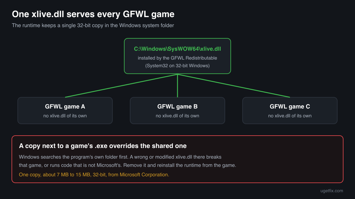 One xlive.dll in SysWOW64 serves every Games for Windows LIVE game, while a copy in a game folder is loaded first and replaces it